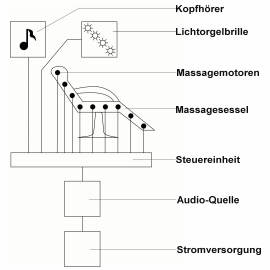 Entspannungsm&ouml;bel -Skizze