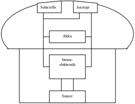 Termaskanne - Prinzip